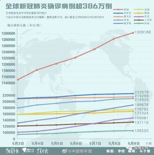 全球疫情新里程碑，确诊病例突破357万