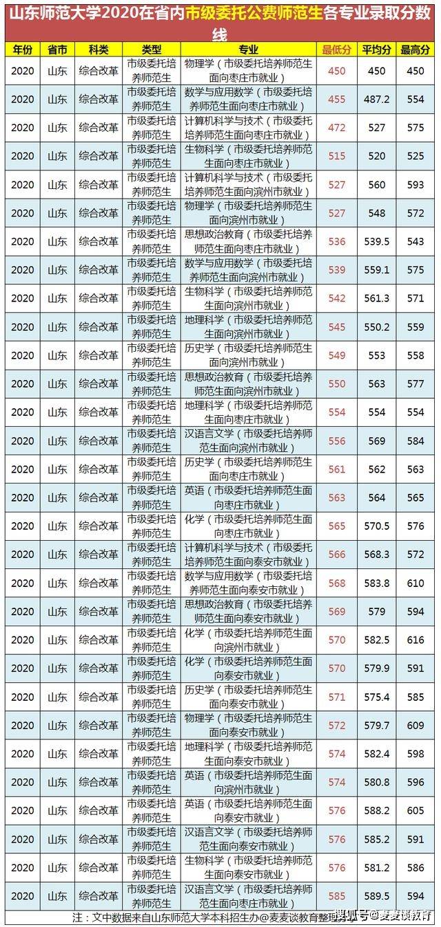 山东师范大学2020年录取分数线深度解析