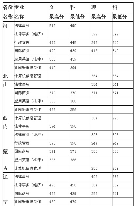 山东政法学院2020年录取分数线深度解析
