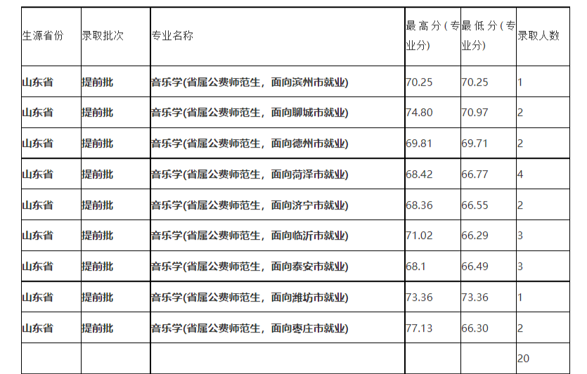 菏泽学院2021年录取分数线深度解析