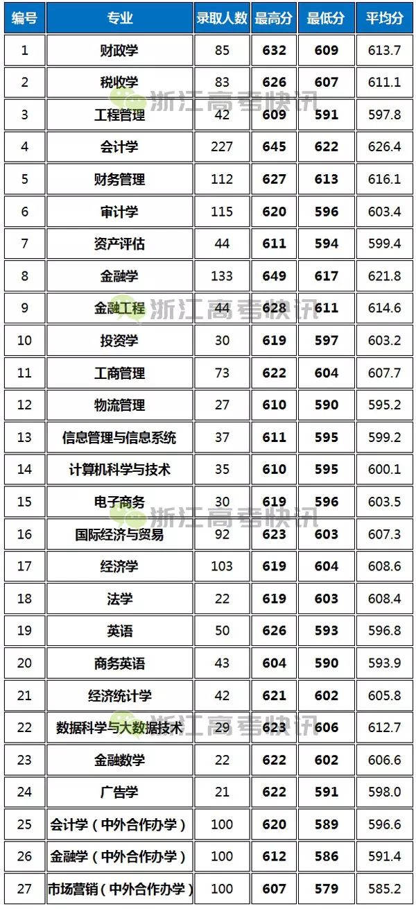 浙江财经大学2021年录取分数线深度解析
