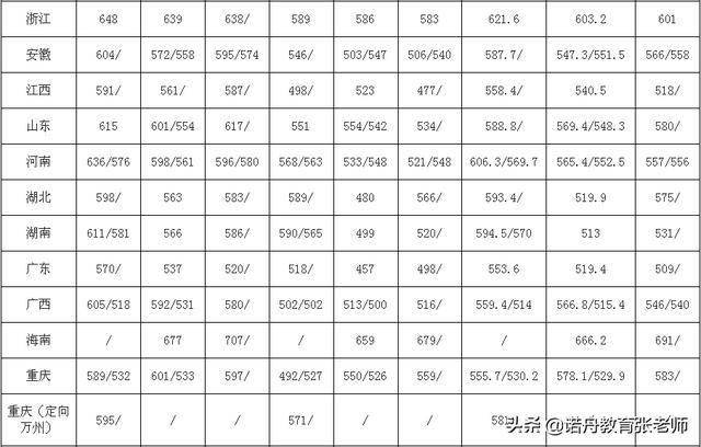 福建医科大学2021年录取分数线深度解析
