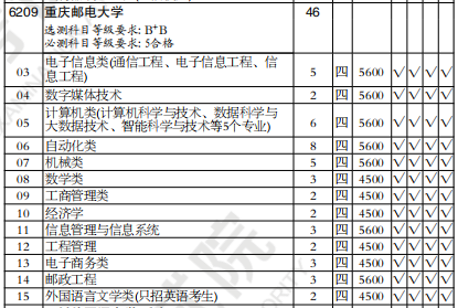 重庆邮电大学2021年高考录取分数线深度解析