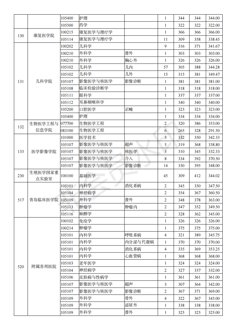 南京医科大学2021年录取分数线深度解析