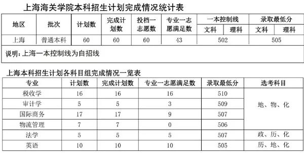 上海海关学院2021年录取分数线深度解析