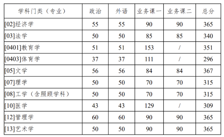 西北工业大学2022年录取分数线深度解析