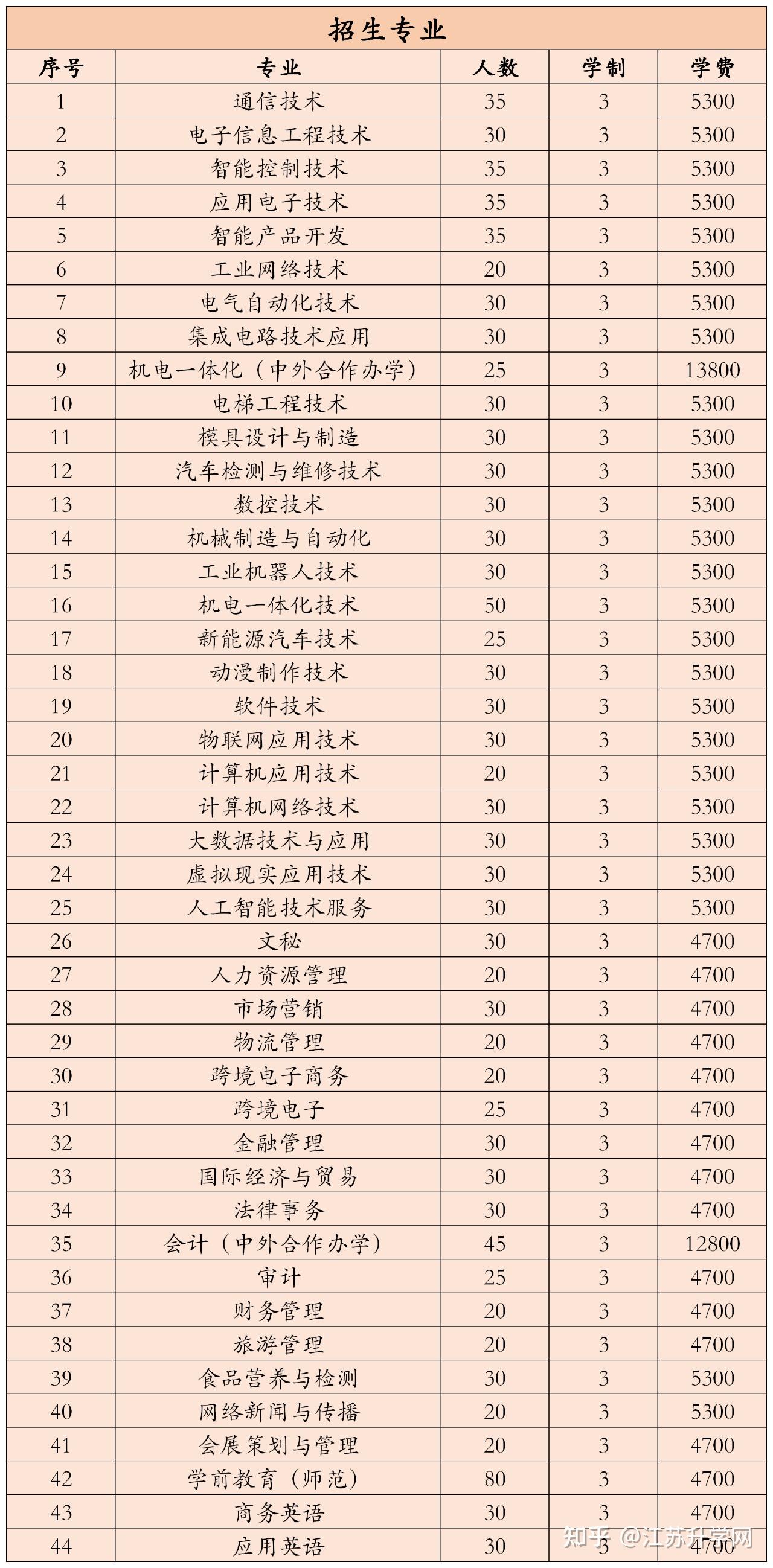 苏州城市学院2021年录取分数线深度解析
