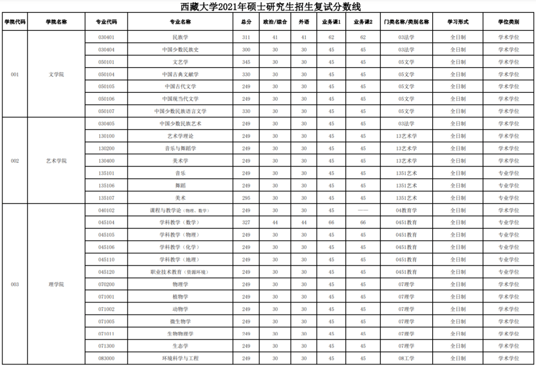 西藏大学2022年录取分数线深度解析