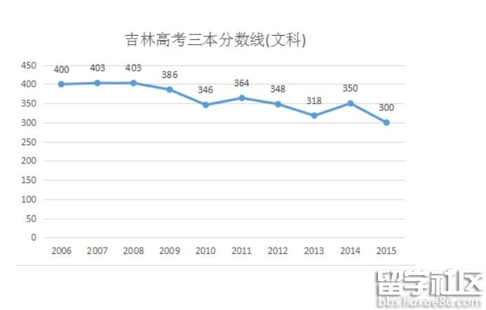 2023年高考一本、二本、三本分数线解析与展望