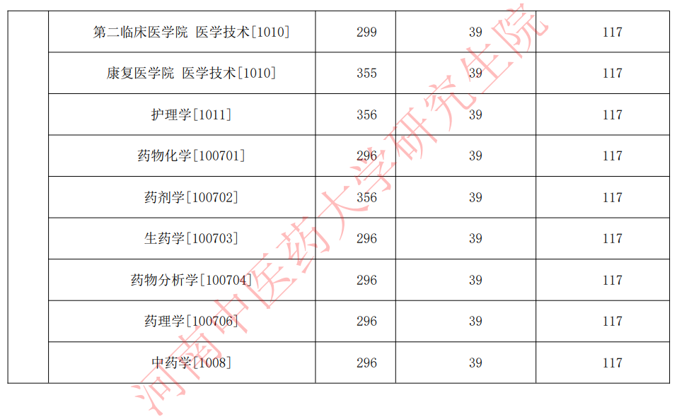 河南中医药大学2023年录取分数线深度解析