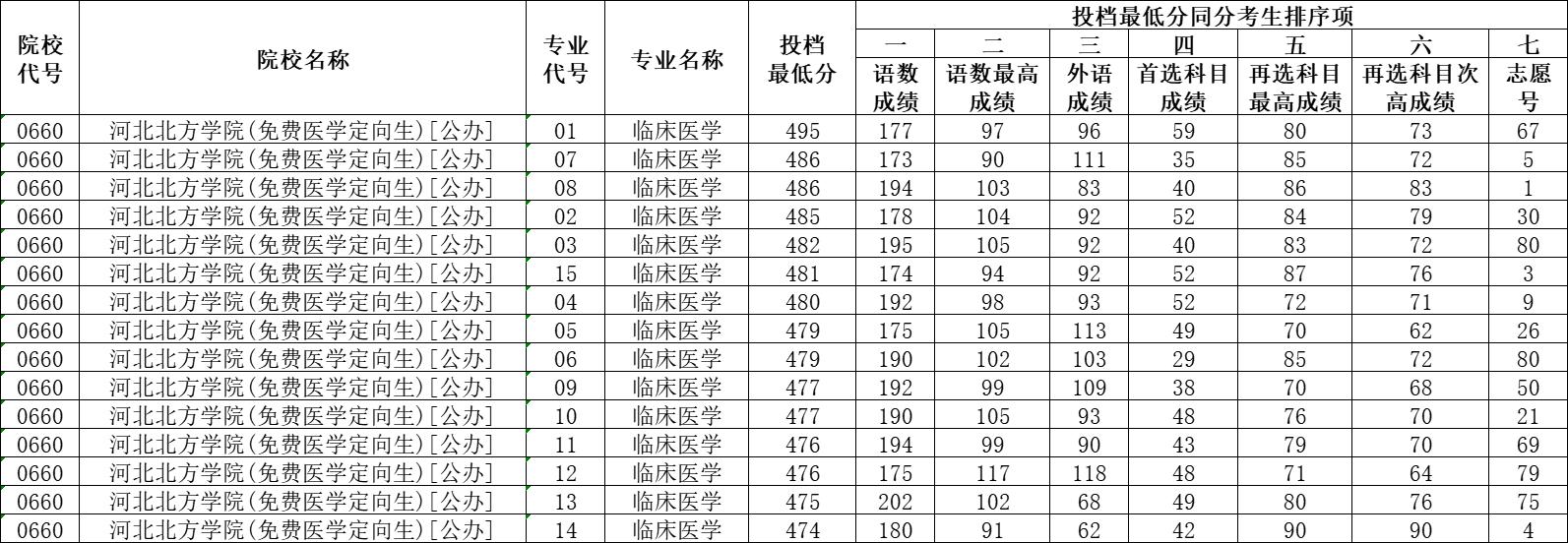 河北科技大学2023年录取分数线解析与展望