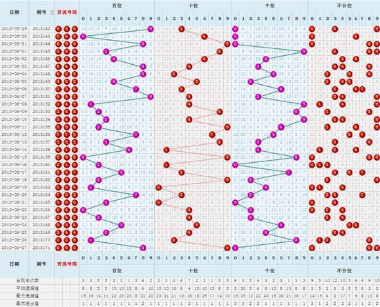 3D彩票，近2000期基本走势图深度解析
