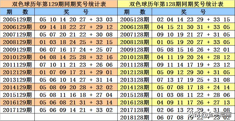 2022年双色球129期，梦想与幸运的碰撞