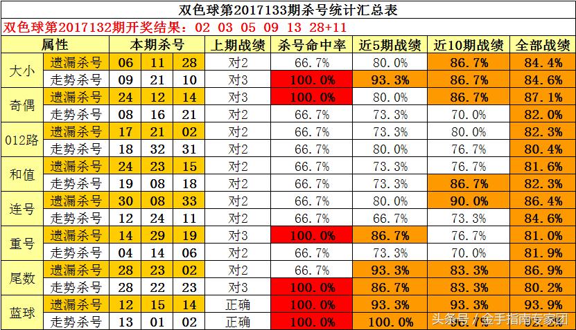 双色球专家杀一红汇总推荐