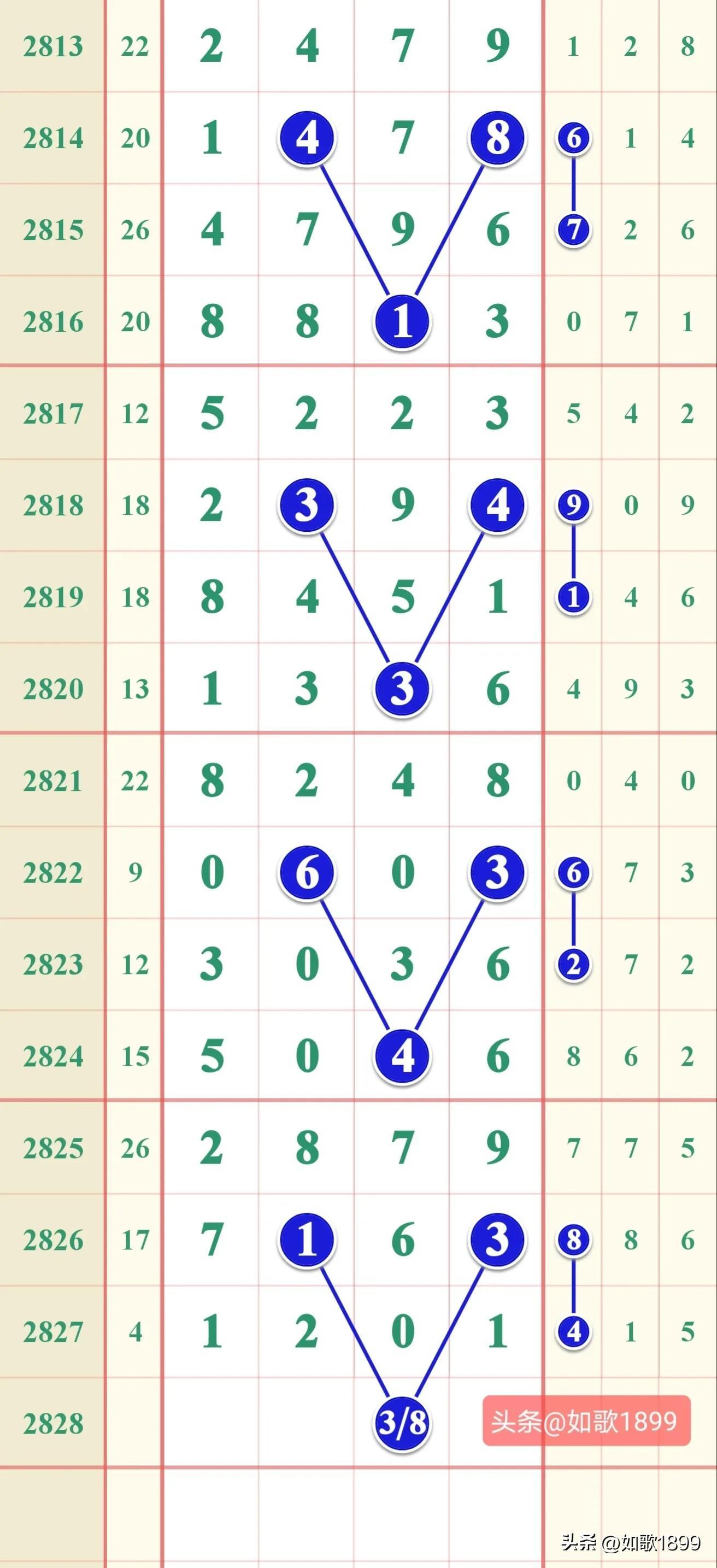 七星彩近期走势分析，探寻百期之内的数字奥秘