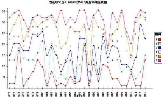 探索双色球近500期，带连线走势图图表下的数字奥秘