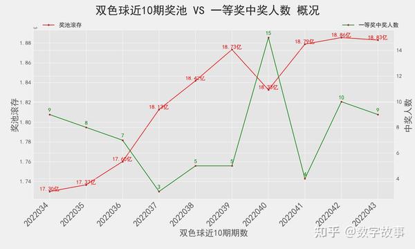 双色球开奖结果走势图表，近30期数据分析与趋势预测