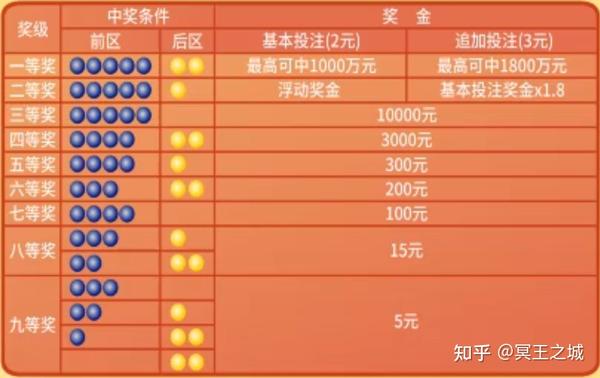 双色球中奖规则明细及奖金详解，从入门到精通
