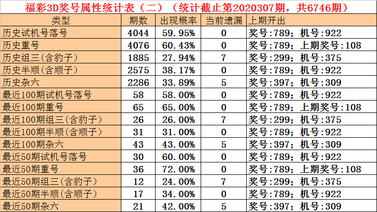 福彩3D预测，揭秘最准最新专家预测号