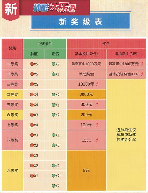 解析大乐透中奖规则，几个号才算中奖？