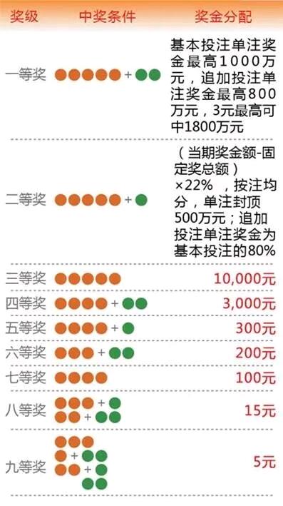 揭秘大乐透中奖规则，一张图解千愁