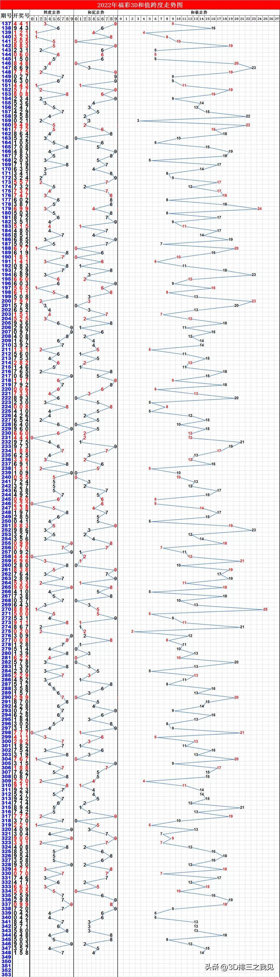 福彩3D开奖号走势图表，透视数字背后的奥秘