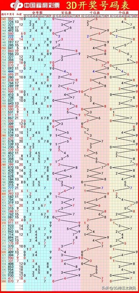 3D今晚预测154期，精准分析，十拿九稳的投注策略