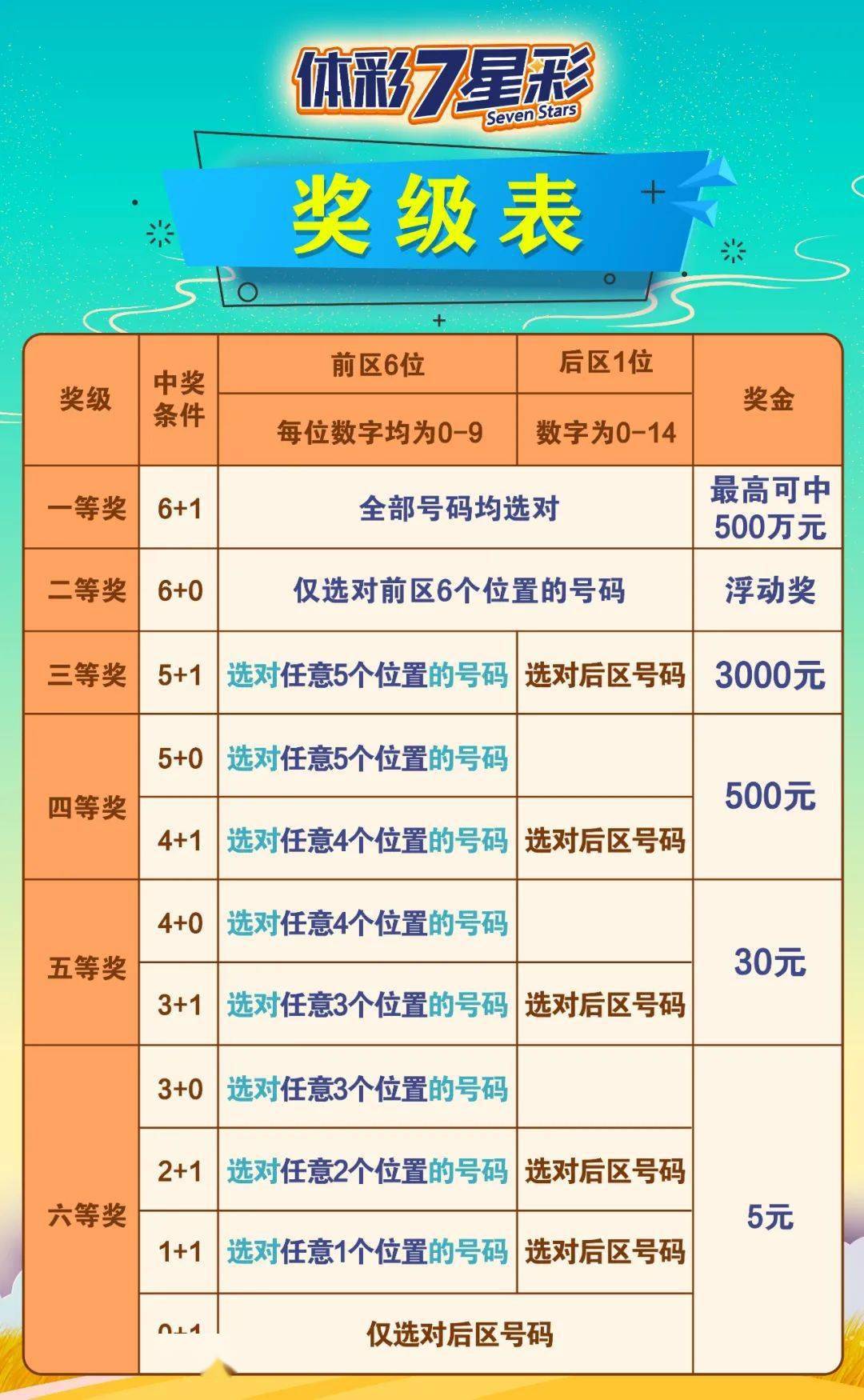 最新七星彩中奖奖金对照表，揭秘幸运背后的真实奖励