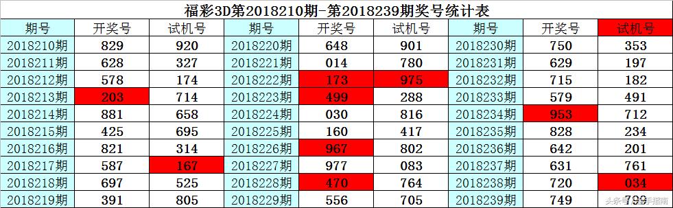 3D彩票，今天专家联盟推荐双胆策略解析