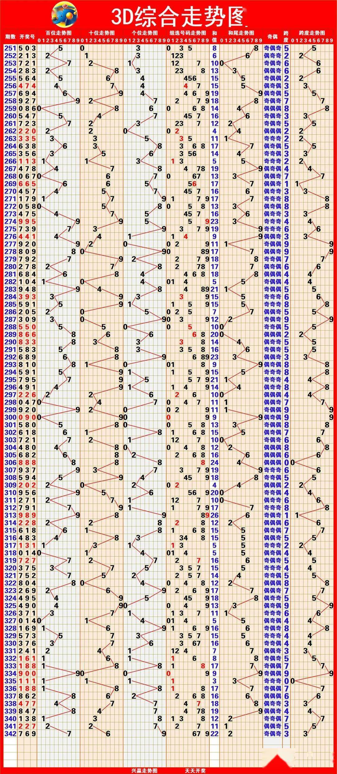 3D综合走势图带连线（专业版），数据可视化新纪元