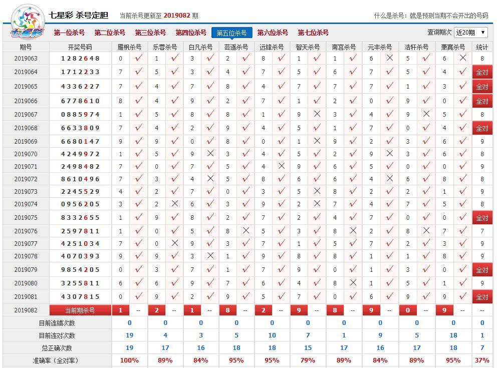 七星彩精准科学杀号，理性分析，科学选号