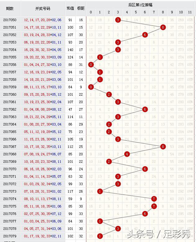 探索大乐透前区第五位尾数振幅走势图，揭秘数字背后的秘密