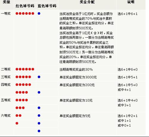 解析双色球中奖规则，14选5，3中5的奖金计算与概率分析