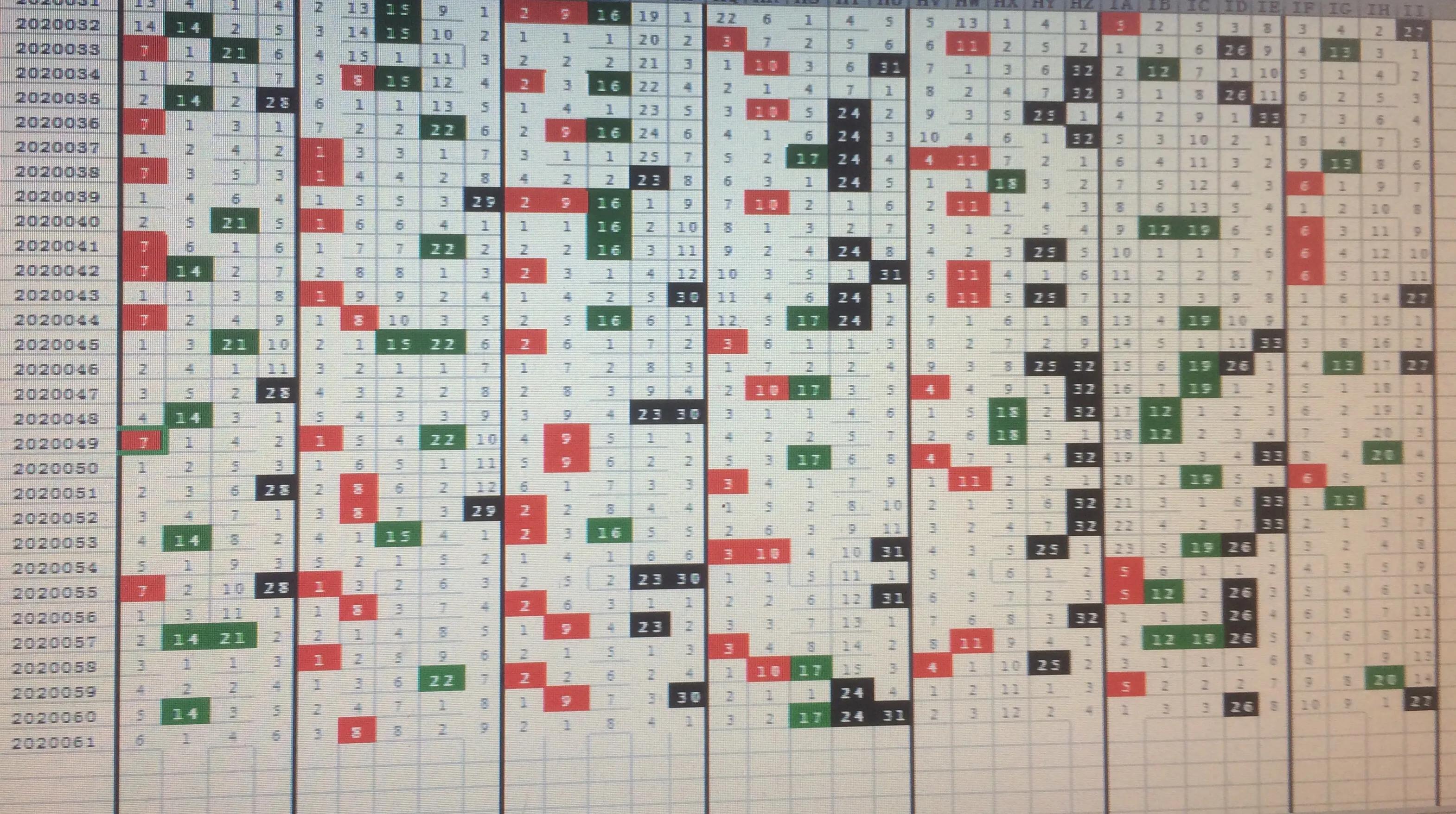 探索双色球走势，100期数据分析与预测