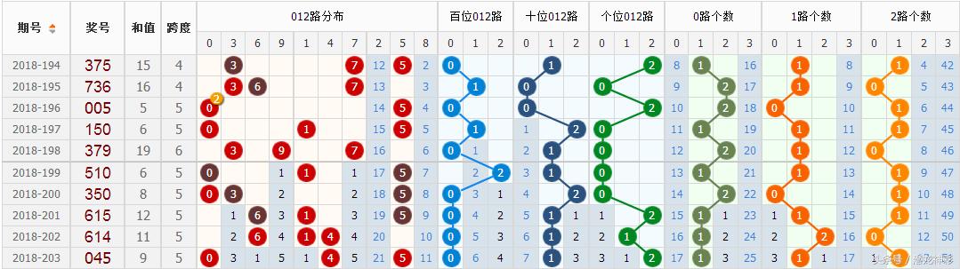 3D彩票，每日必看跨度分析，解锁中奖密码