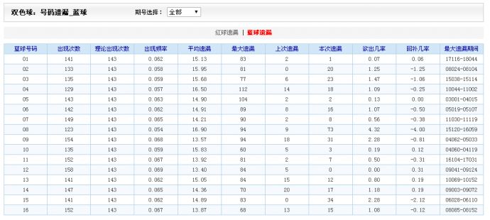 七乐彩走势图，解锁中奖密码的神秘钥匙