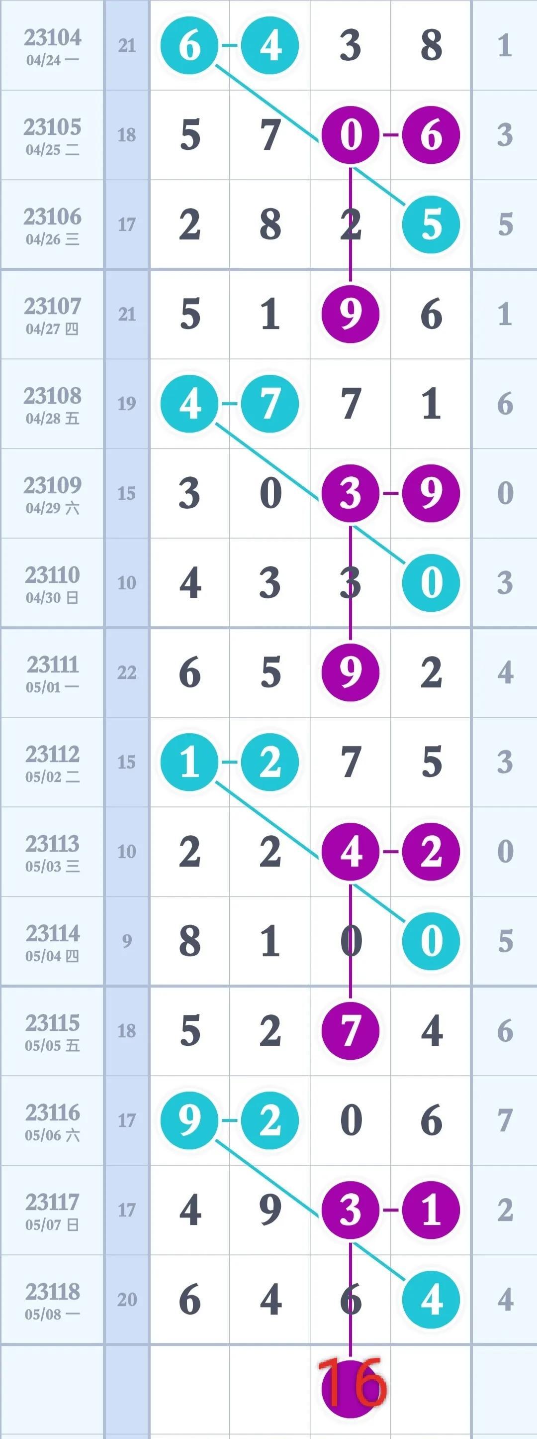 数字彩票走势
