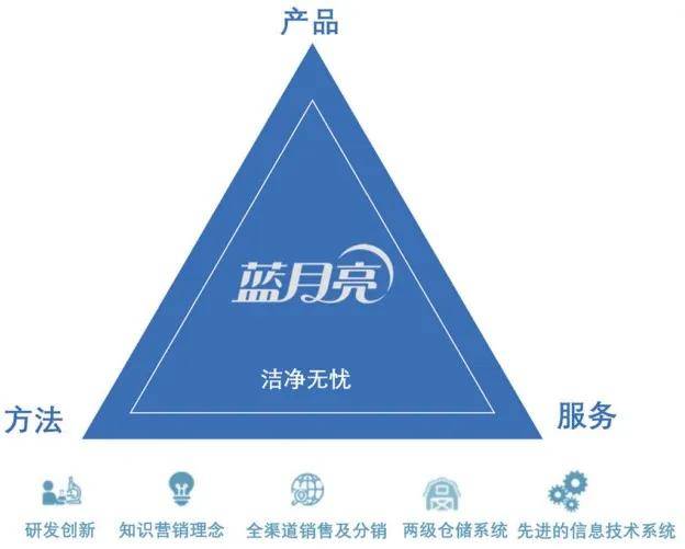 蓝月亮，网络上的清洁与光明蓝月亮门户网