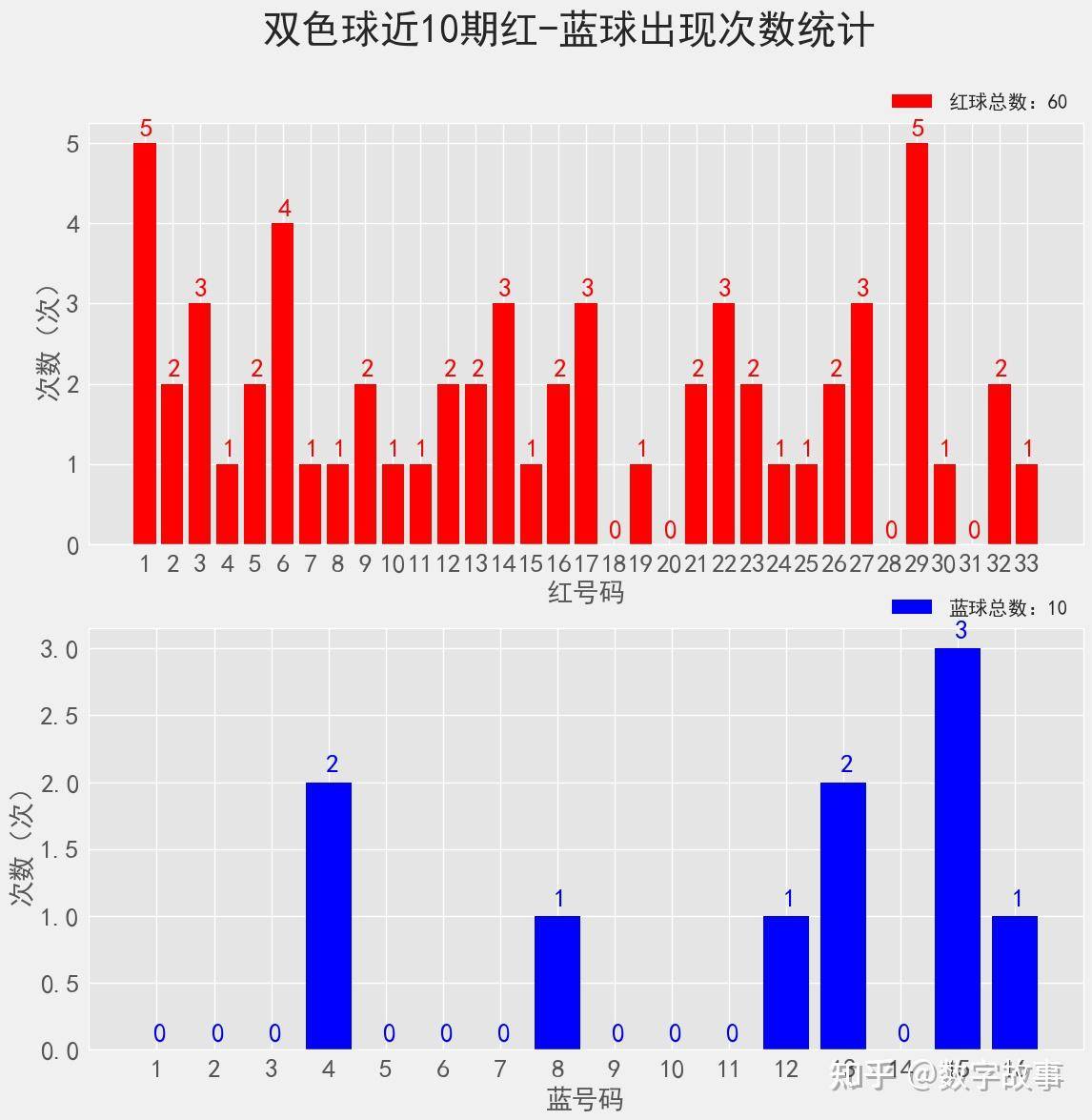 2 数字背后的故事