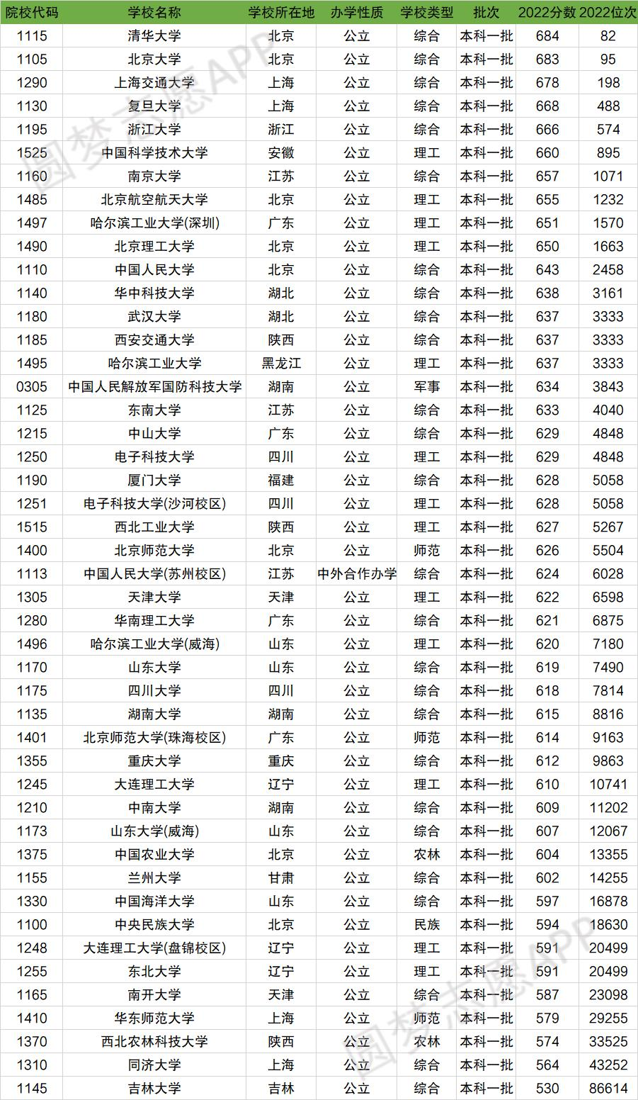 江西分数线公布，985大学录取门槛揭晓江西分数线公布985大学有几所