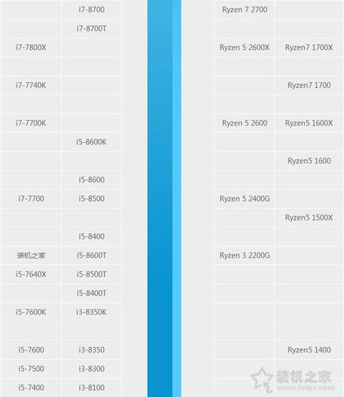 升级至i5，P6200处理器与新一代Intel i系列处理器的性能对比p6200处理器可以升级几代i7