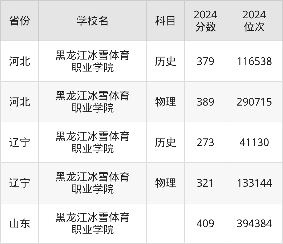 黑龙江冰雪职业学院分数线，冷门中的热门选择黑龙江省冰雪职业学院