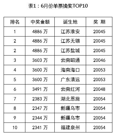大乐透中奖