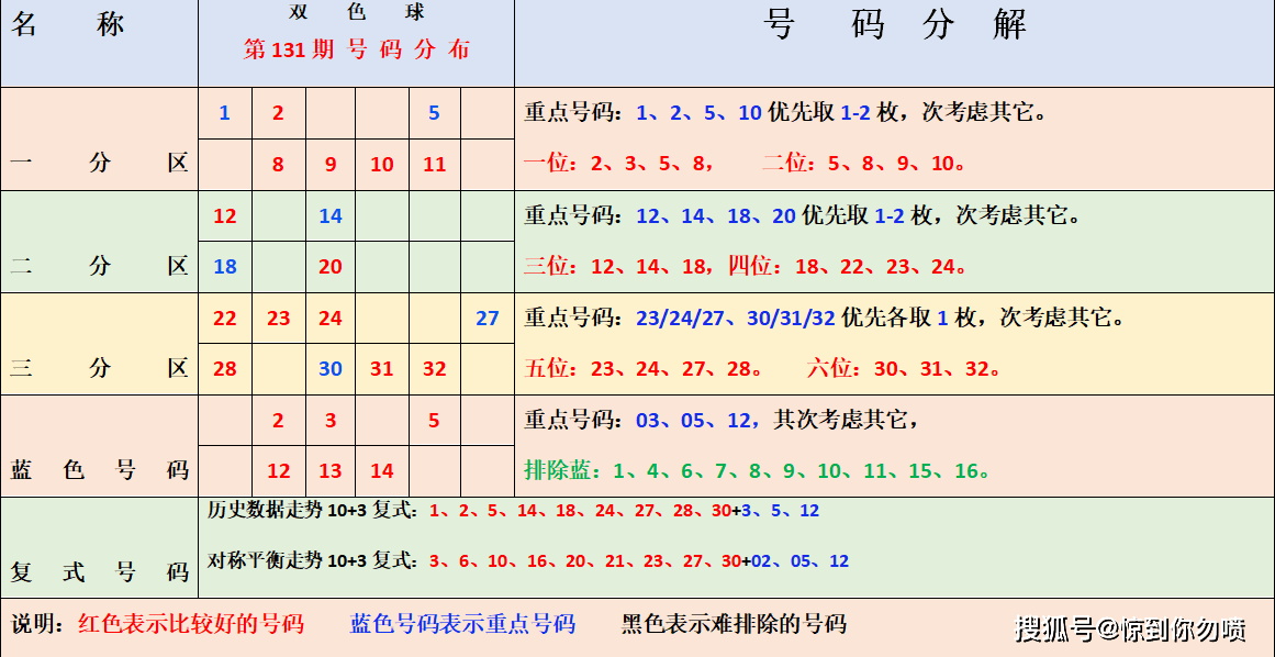 福彩双色球走势分析