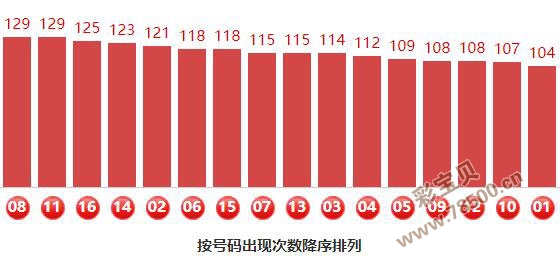双色球95期预测号码多少