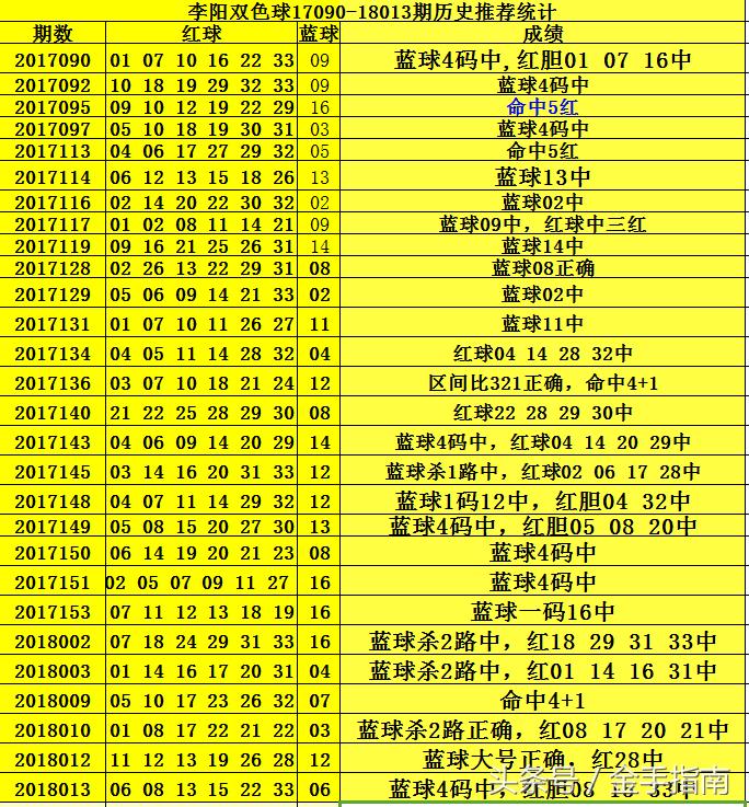 双色球大数据科学预测