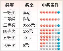 双色球三个红球中多少钱?
