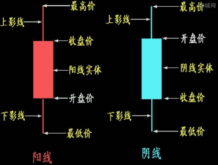 简单解读K线图，股市分析的入门宝典k线图分析入门