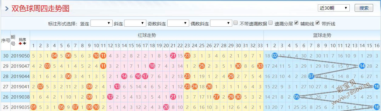 2019年双色球走势分析，数据背后的秘密与预测2019双色球走势图带连线图
