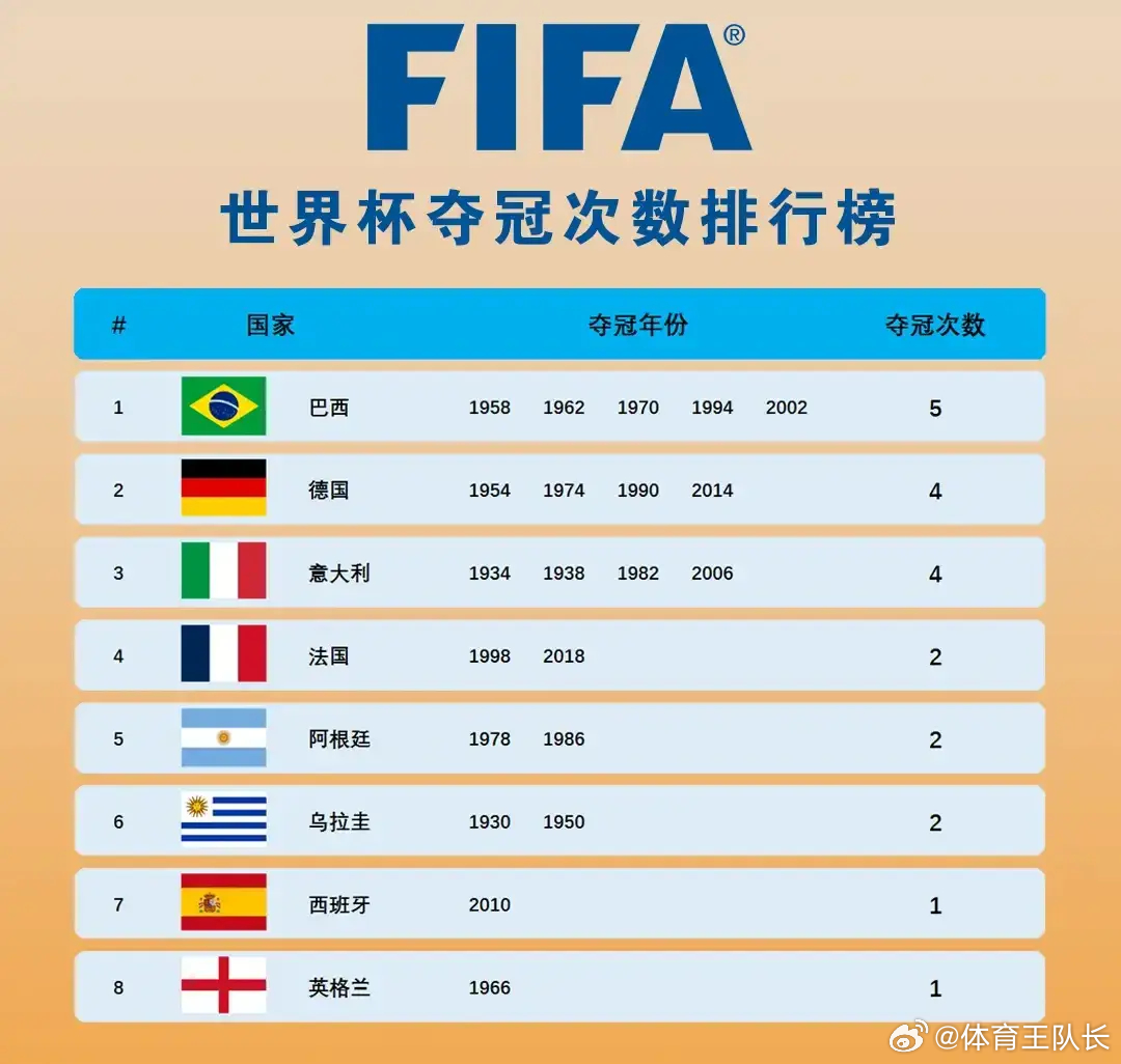 夺得世界杯的国家排名，荣耀与传奇的永恒篇章获得世界杯国家排名